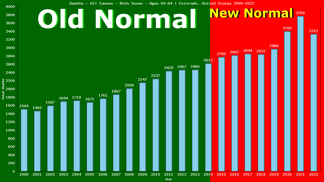 Graph showing Deaths - All Causes - Both Sexes - Aged 60-64 | Colorado, United-states